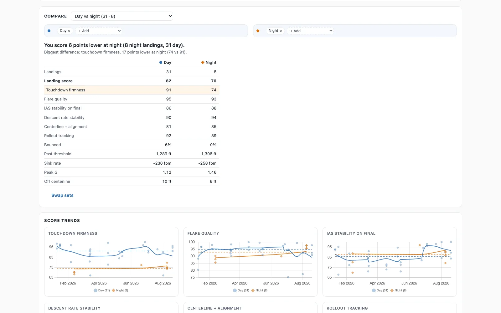 The dashboard's compare panel: day against night, with a summary line, a table of both sets' scores and sub-scores, and trend charts drawing each set in its own colour