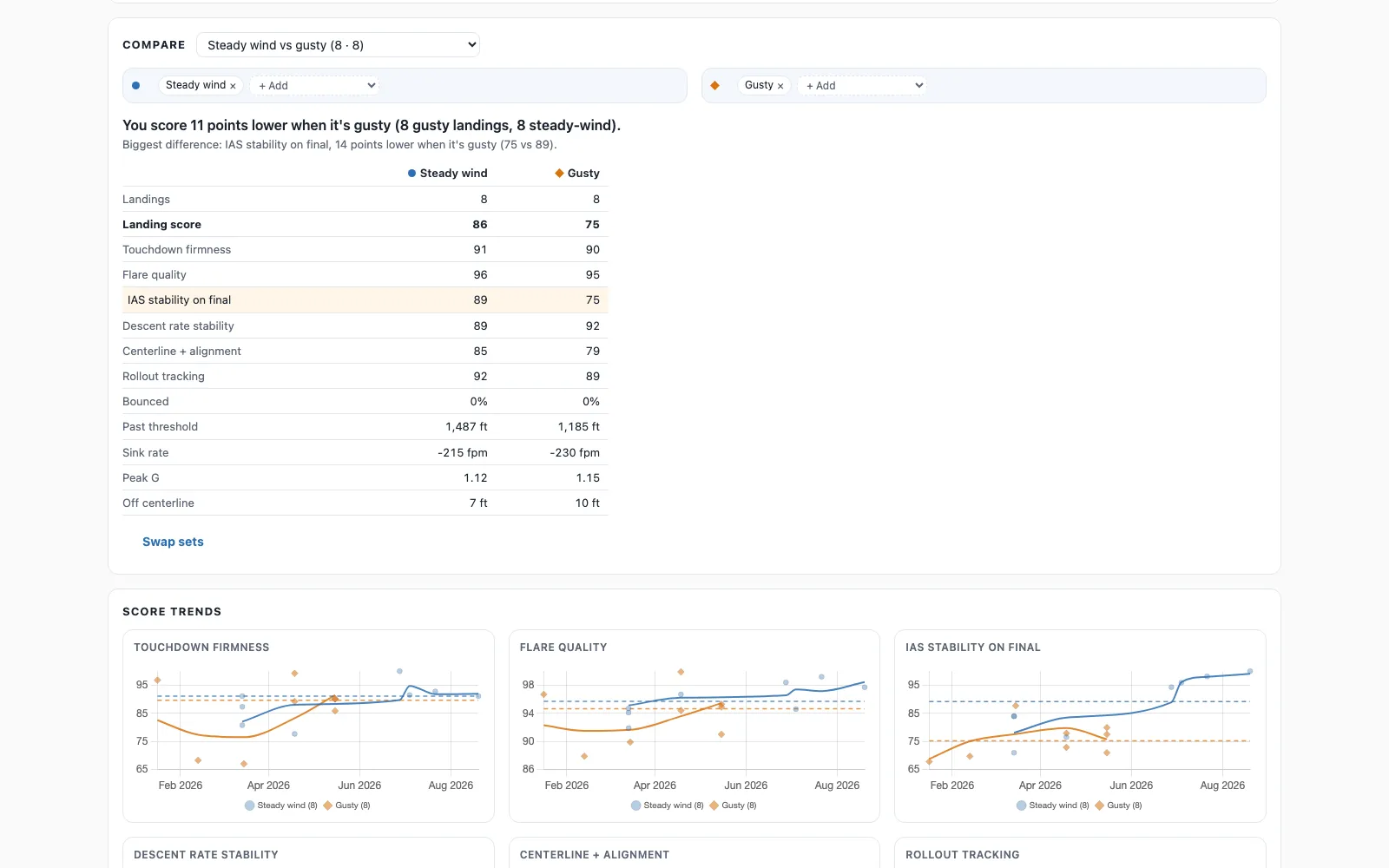 The dashboard's compare panel: steady wind against gusty, with a summary line, a table of both sets' scores and sub-scores, and trend charts drawing each set in its own colour