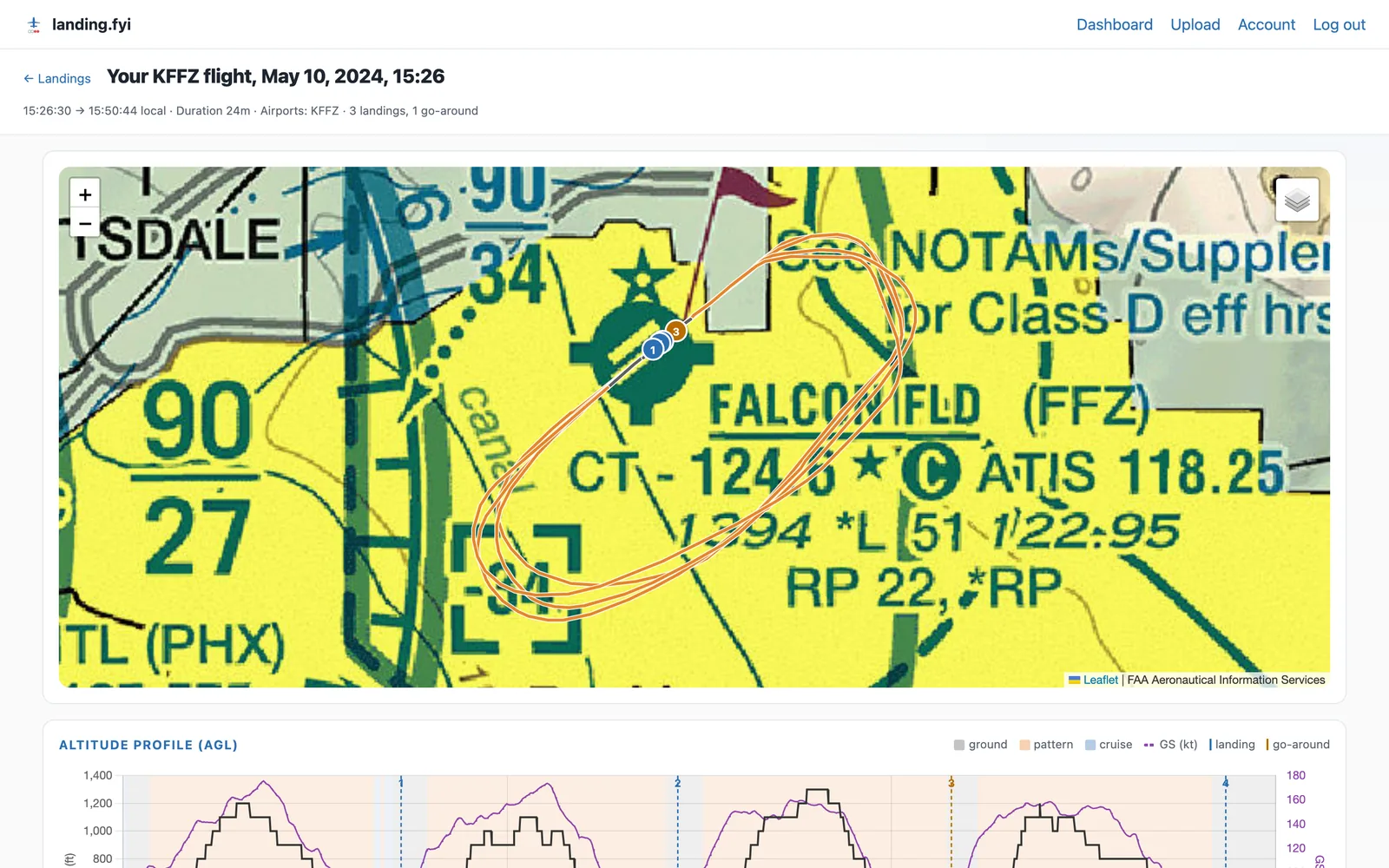 A whole flight on a sectional chart — the track loops through a pattern session with every touchdown marked, above an altitude profile of the flight